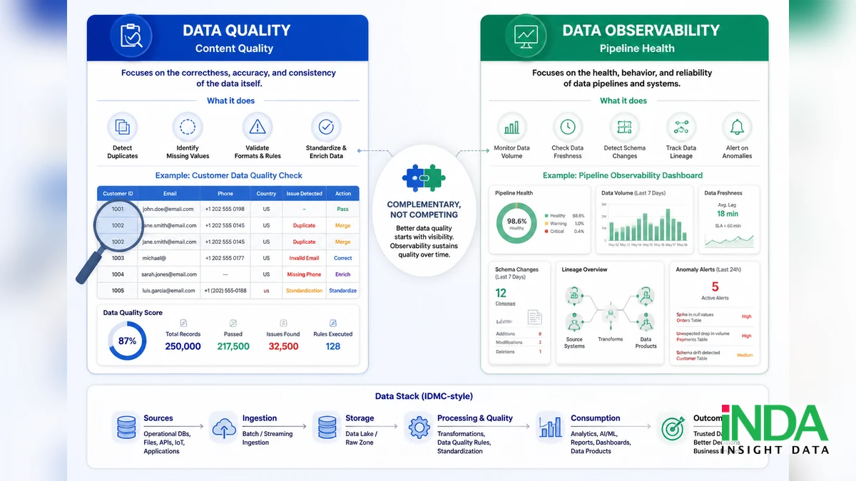 so sánh Informatica Data Quality và Data Observability trong thực tế theo góc nhìn triển khai