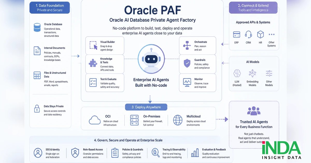 Oracle PAF là gì? Doanh nghiệp dùng nền tảng no-code này ra sao - tổng quan giải pháp