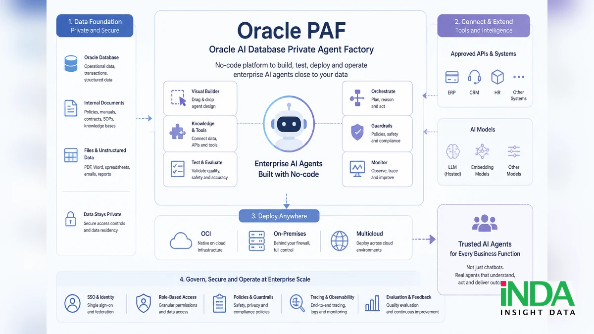 Oracle PAF là gì? Doanh nghiệp dùng nền tảng no-code này ra sao - tổng quan giải pháp