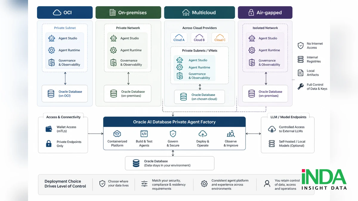 Oracle PAF có chạy Oracle paf on-premises, OCI và multicloud được không? - quy trình triển khai theo góc nhìn triển khai