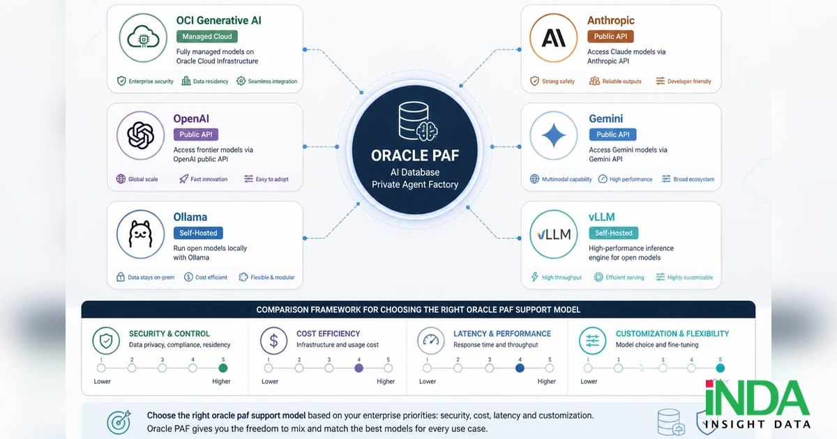 So sánh Oracle PAF hỗ trợ những model nào? 5 tiêu chí chọn Oracle paf support model