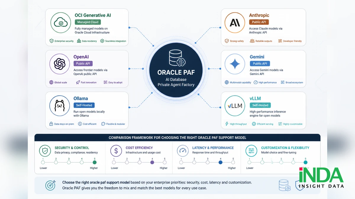 so sánh Oracle PAF hỗ trợ những model nào? 5 tiêu chí chọn Oracle paf support model
