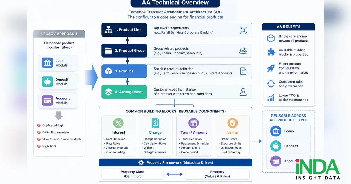 AA Technical Overview trong Temenos Transact dành cho đội kiến trúc và vận hành - tổng quan giải pháp