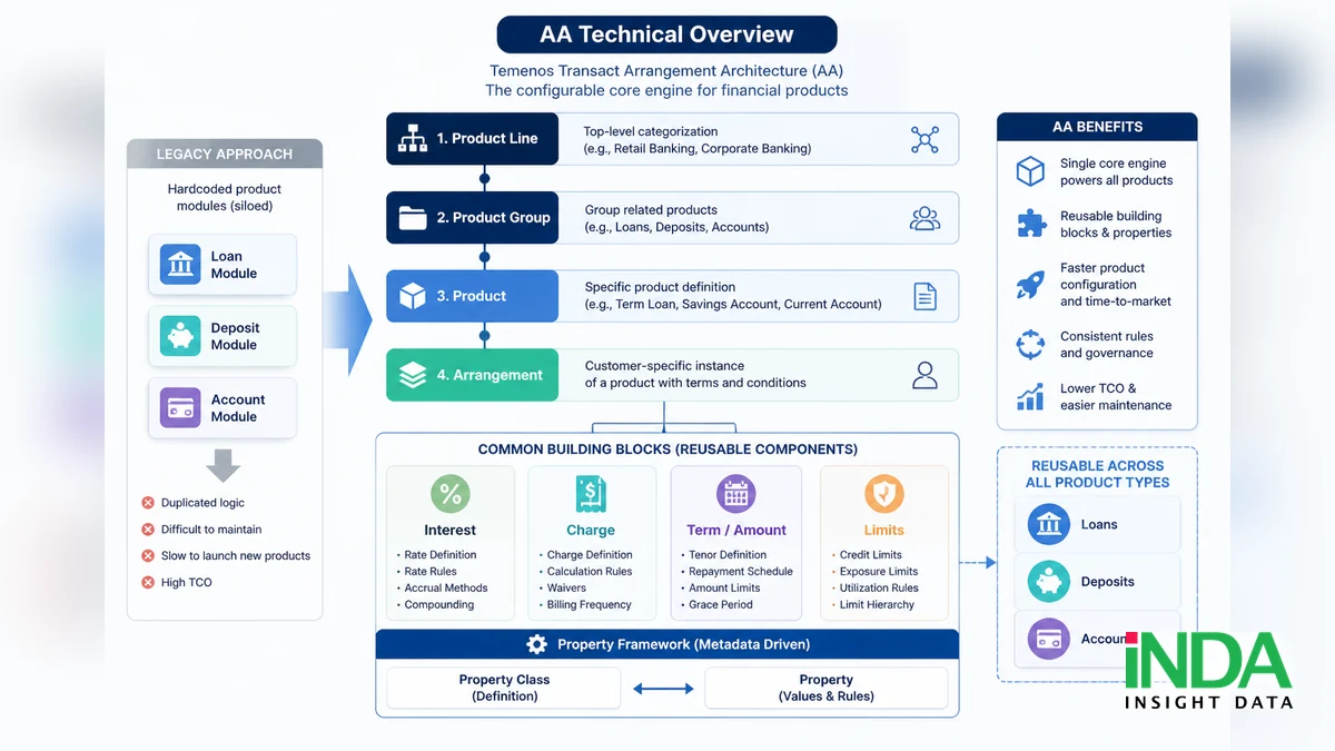AA Technical Overview trong Temenos Transact dành cho đội kiến trúc và vận hành - tổng quan giải pháp