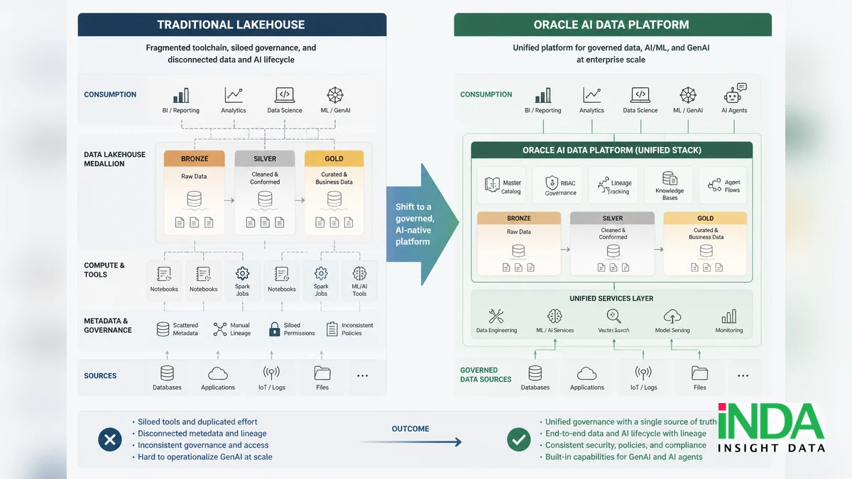 chuyển từ Lakehouse sang Oracle AI Data Platform khi nào là bước đi hợp lý - quy trình triển khai