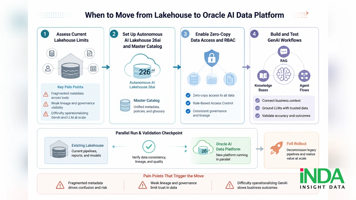 chuyển từ Lakehouse sang Oracle AI Data Platform khi nào là bước đi hợp lý - quy trình triển khai theo góc nhìn triển khai