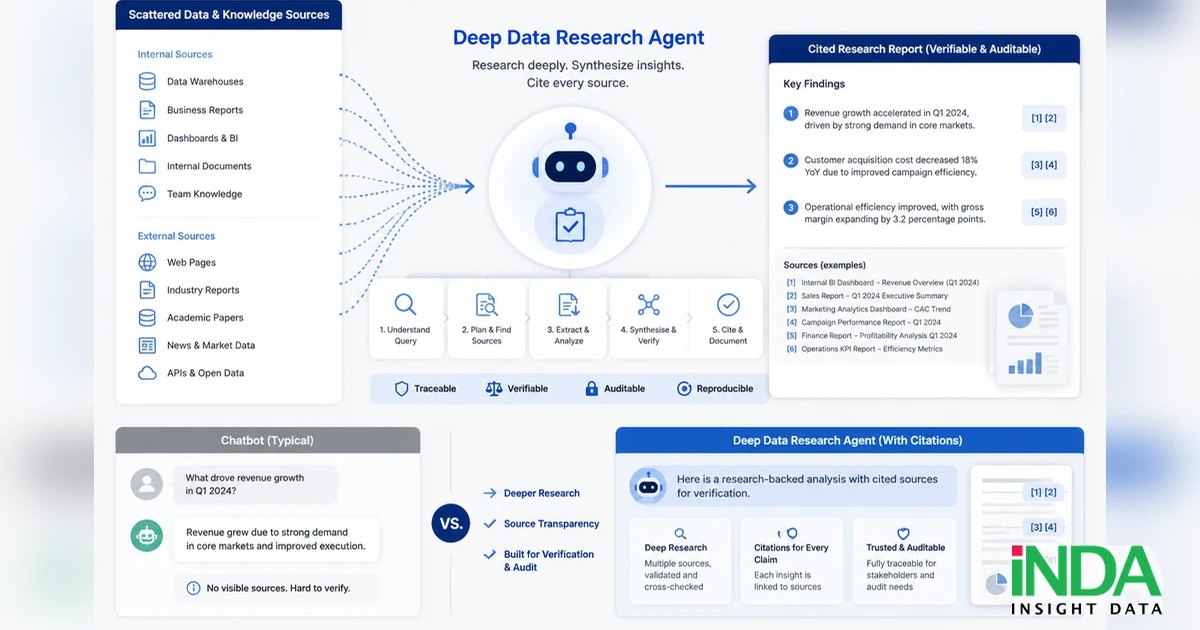 Deep Data Research Agent mang lại gì cho báo cáo có trích dẫn? - giá trị doanh nghiệp