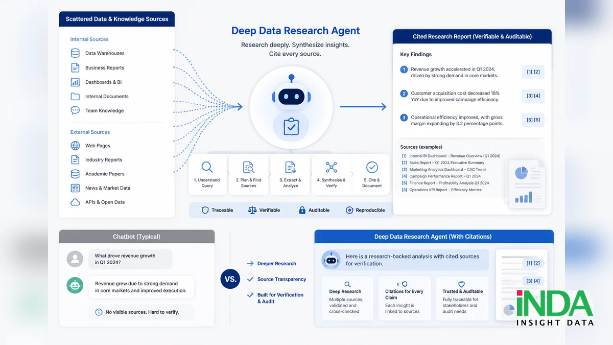 Deep Data Research Agent mang lại gì cho báo cáo có trích dẫn? - giá trị doanh nghiệp