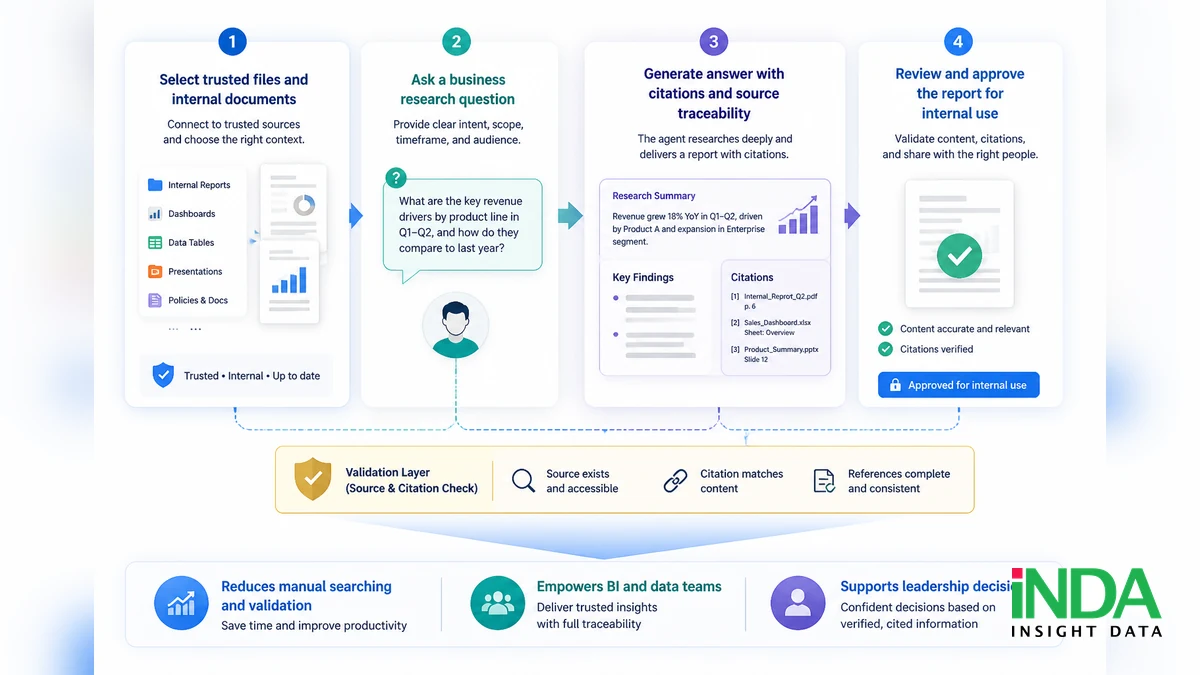 Deep Data Research Agent mang lại gì cho báo cáo có trích dẫn? - giá trị doanh nghiệp theo góc nhìn triển khai