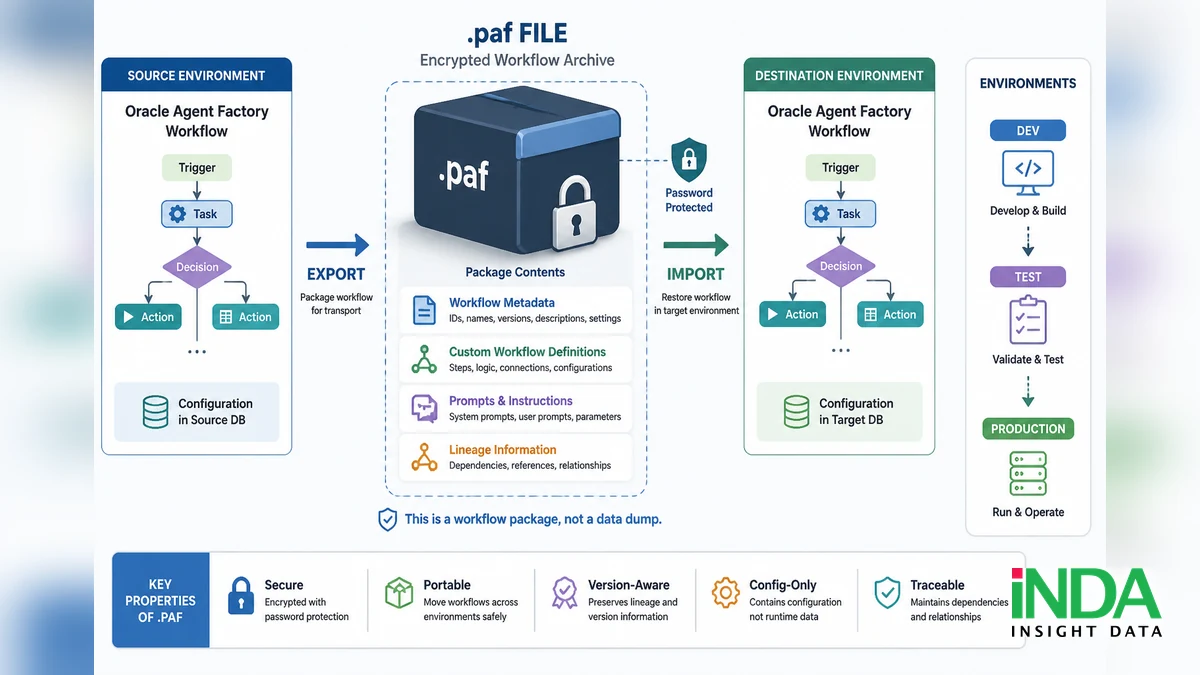 file .paf trong Oracle Agent Factory dùng để làm gì? - quy trình triển khai theo góc nhìn triển khai