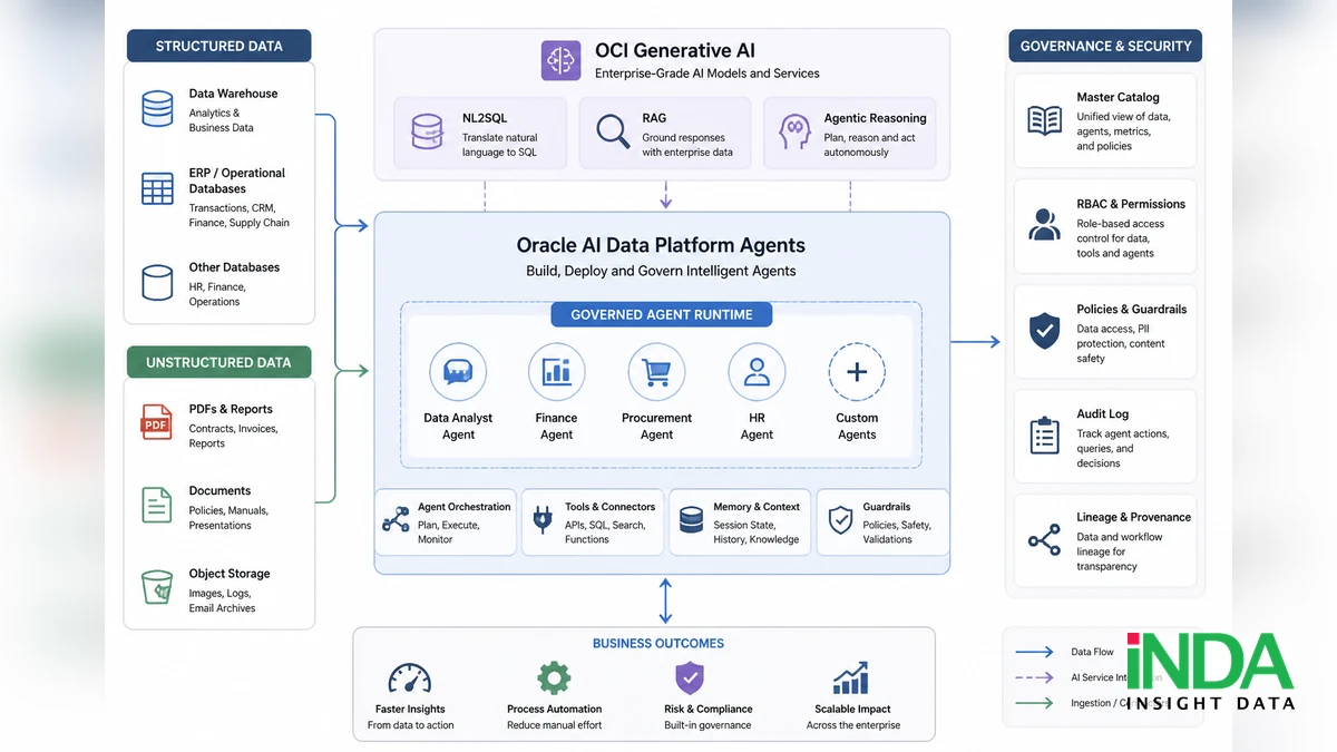 Oracle AI Data Platform Agents và 5 bước xây dựng GenAI workflow cho doanh nghiệp - quy trình triển khai theo góc nhìn triển khai