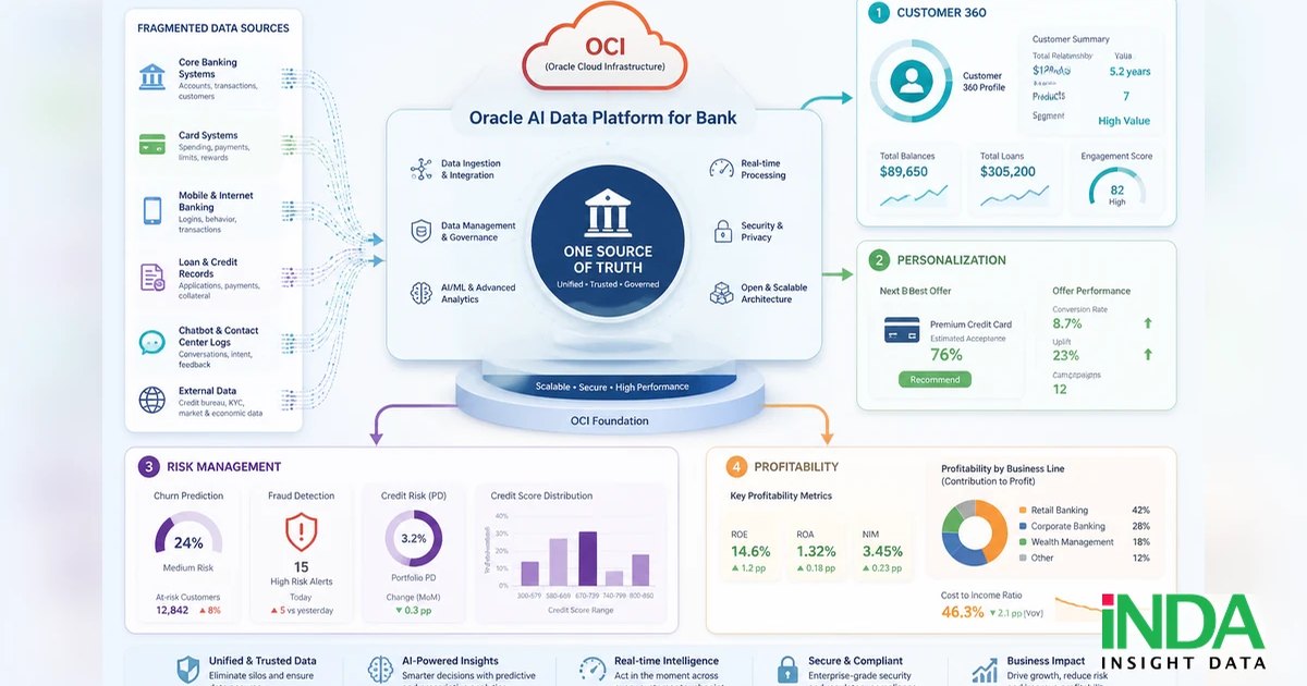 Oracle AI Data Platform cho bank: 5 use case chiến lược nên triển khai ngay - tình huống ứng dụng