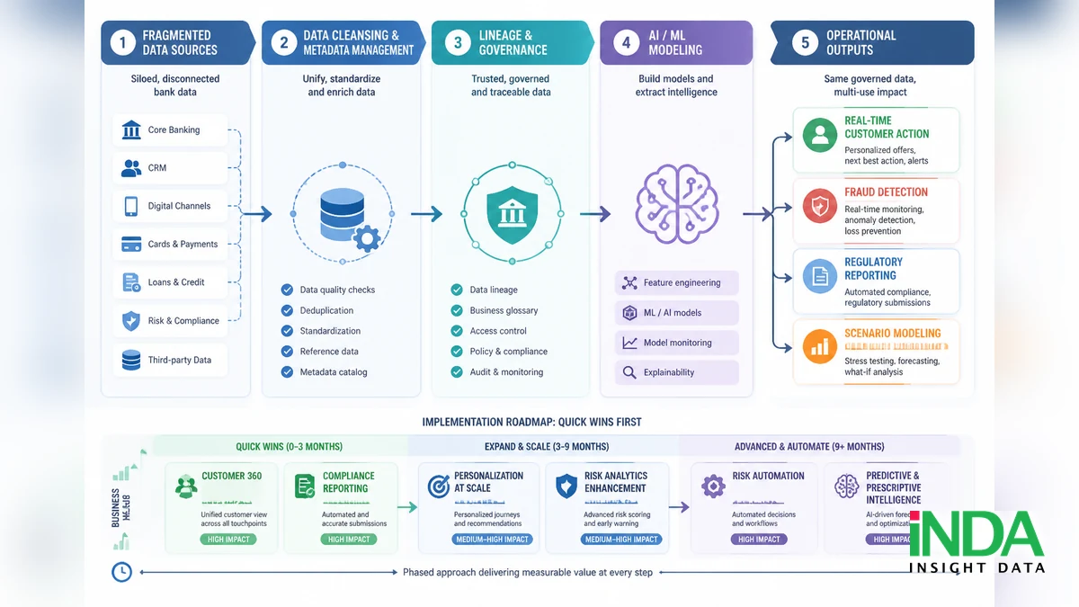 Oracle AI Data Platform cho bank: 5 use case chiến lược nên triển khai ngay - tình huống ứng dụng theo góc nhìn triển khai