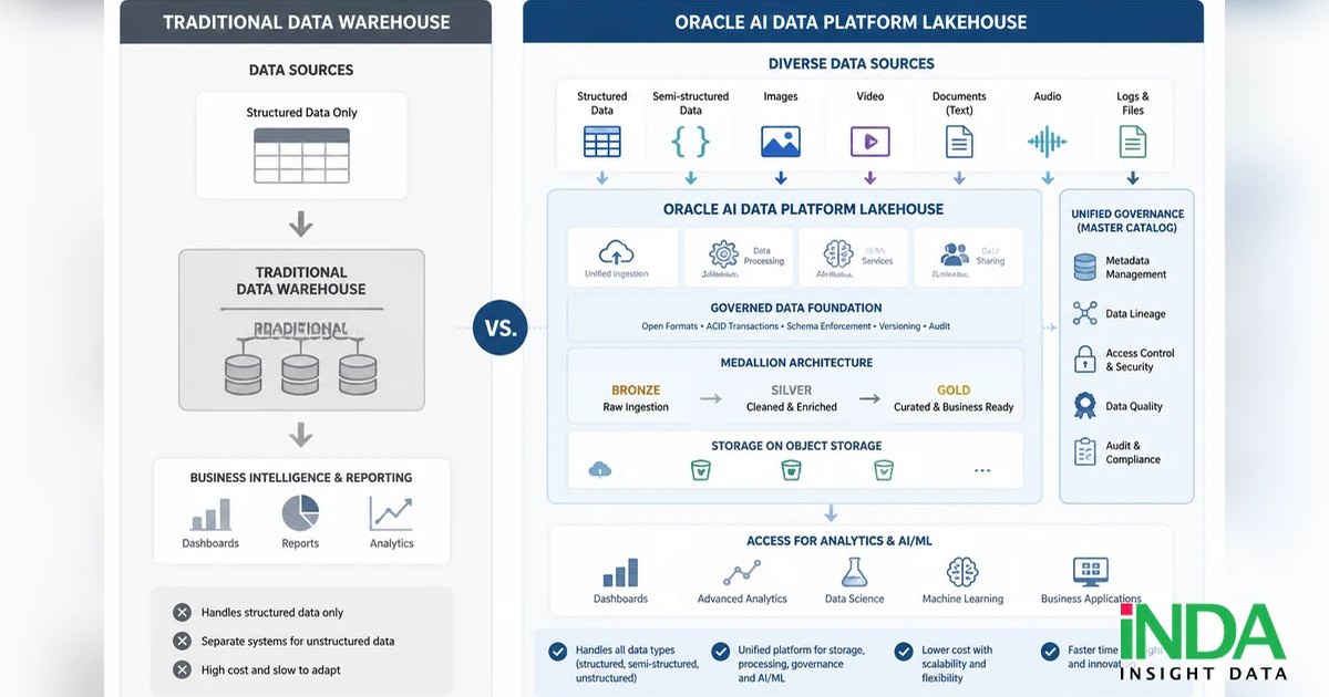 So sánh Oracle AI Data Platform Lakehouse có hỗ trợ dữ liệu phi cấu trúc không