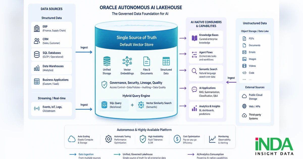 Oracle Autonomous AI Lakehouse trong Oracle AI DP: vai trò của lớp dữ liệu hợp nhất - tổng quan giải pháp