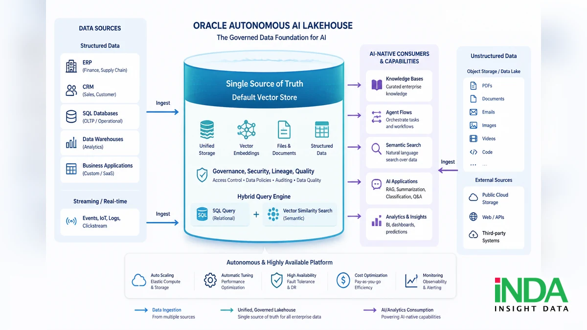 Oracle Autonomous AI Lakehouse trong Oracle AI DP: vai trò của lớp dữ liệu hợp nhất - tổng quan giải pháp