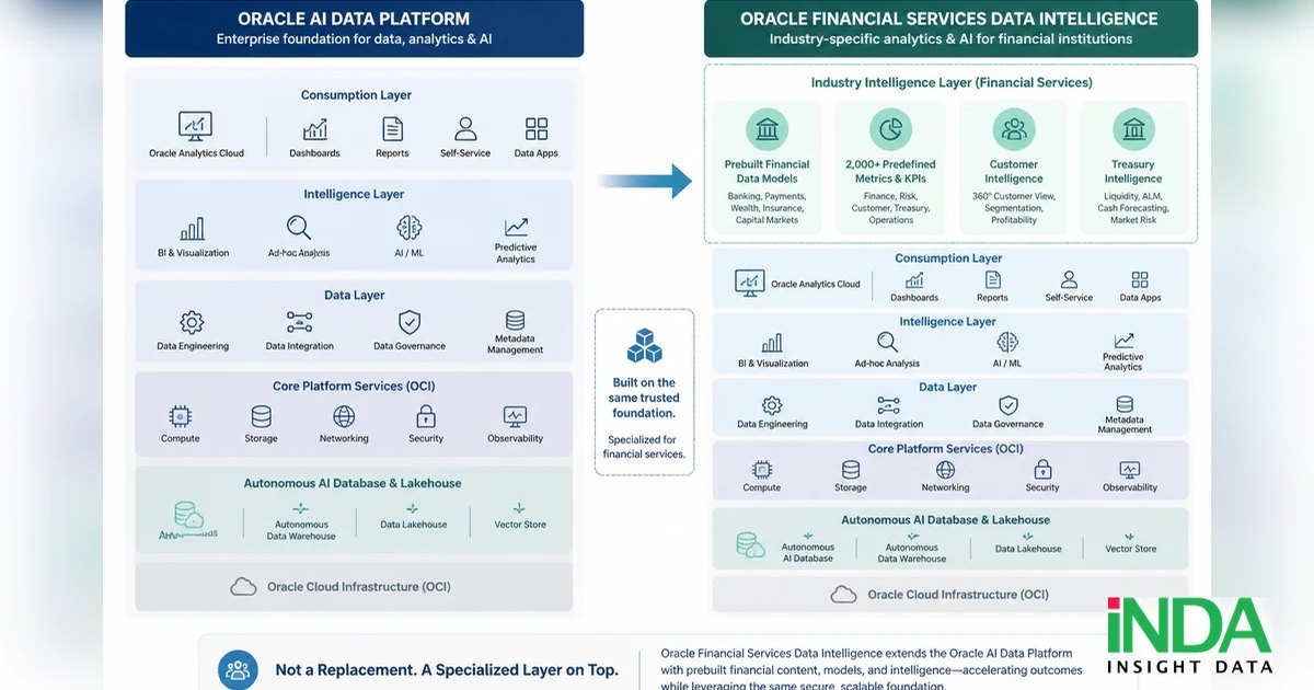 So sánh Oracle Financial Services Data Intelligence trong he sinh thai Oracle AI Data Platform