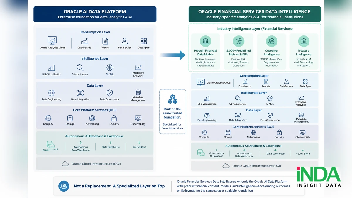 so sánh Oracle Financial Services Data Intelligence trong he sinh thai Oracle AI Data Platform