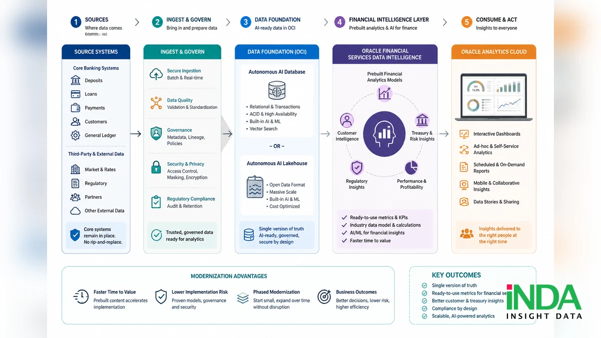 so sánh Oracle Financial Services Data Intelligence trong he sinh thai Oracle AI Data Platform theo góc nhìn triển khai